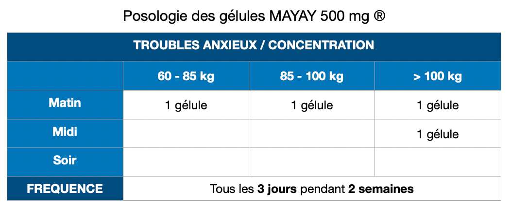 Posologie gélules MAYAY 500mg: troubles anxieux/concentration