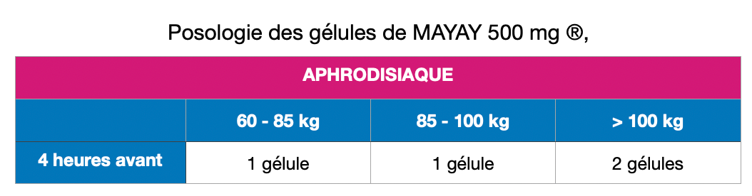 Posologie MAYAY 500mg: APHRODISIAQUE, 1 gélule (60-100kg), 2 gélules (>100kg), 4h avant